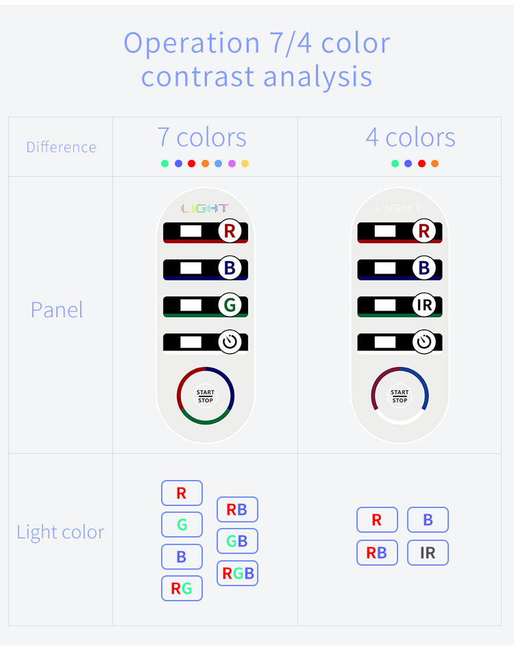 SQ1 เครื่องดูแลผิวด้วย LED 292 ดวง 7 โหมด แสงสีแดง สีน้ำเงิน และสีเขียว รูปสินค้ารอง